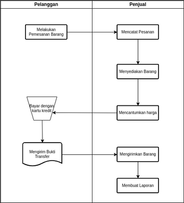 uts_flowchart_paperwork_pembuatan pesanan | Visual Paradigm User ...